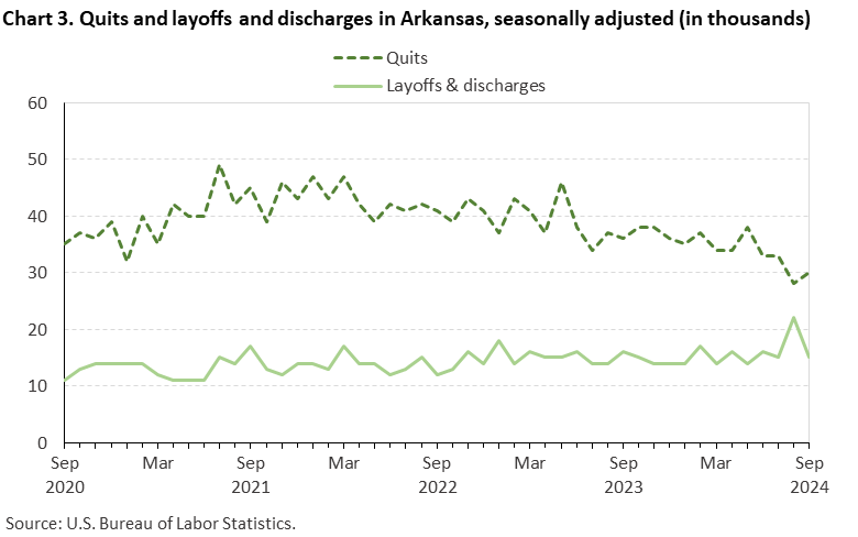 Line chart of quits and discharges in Arkansas, September 2020 to September 2024, seasonally adjusted (in thousands). Accessible version is available in View Chart Data link below the chart.
