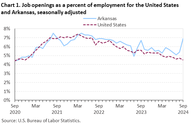 Line chart of job openings as a percent of employment for the United States and Arkansas, September 2020 to September 2024, seasonally adjusted. Accessible version is available in View Chart Data link below the chart.