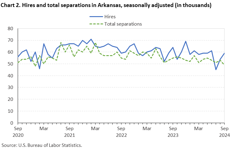 Line chart of hires and total separations in Arkansas, September 2020 to September 2024, seasonally adjusted (in thousands). Accessible version is available in View Chart Data link below the chart.