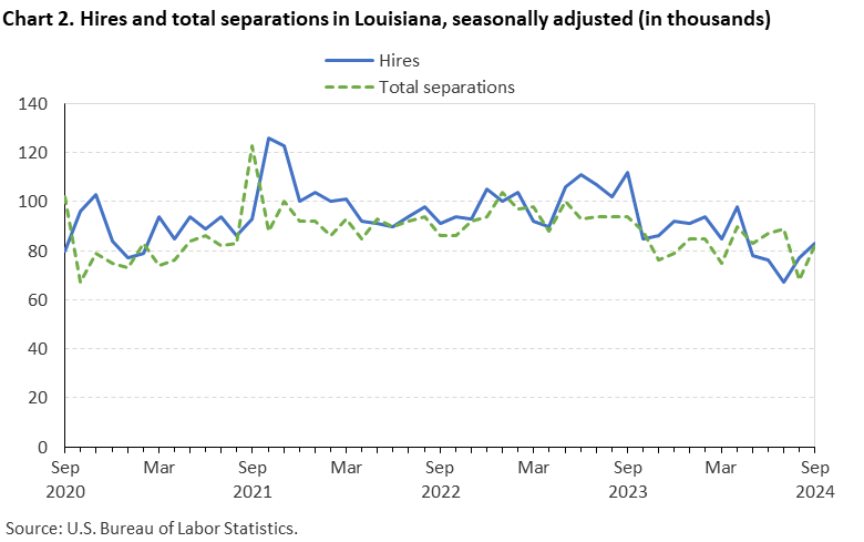 Line chart displaying hires and total seperations in Louisiana from September 2020 to September 2024. Data are seasonally adjusted. Numbersare in thousands. An accessible version is available in View Chart Data link below the chart.