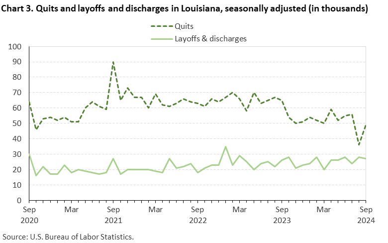 Line chart displaying quits and layoffs and discharges in Louisiana from September 2020 to September 2024. Data are seasonally adjusted. Numbers are in thousands. An accessible version is available in View Chart Data link below the chart.