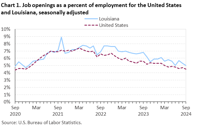Line chart of job openings as a percent of employment for the United States and Louisiana, September 2020 to September 2024, seasonally adjusted. Accessible version is available in View Chart Data link below the chart.
