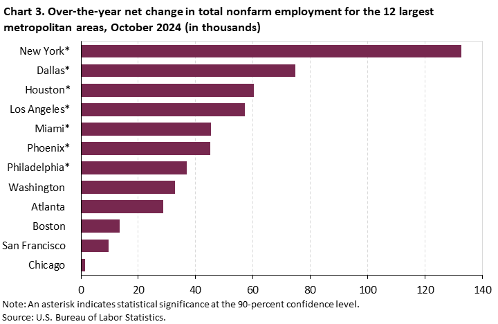 Chart 3. Over-the-year net change in total nonfarm employment for the 12 largest metropolitan areas, October 2024 (in thousands)