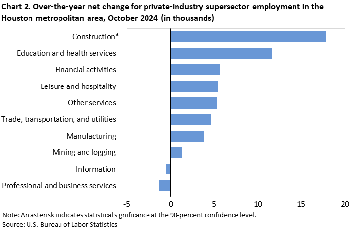 Chart 2. Over-the-year net change for industry supersector employment in the Houston metropolitan area, October 2024