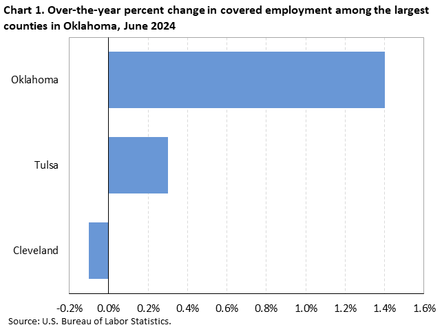 Chart 1. Over-the-year percent change in covered employment among selected large counties in Oklahoma, June 2023