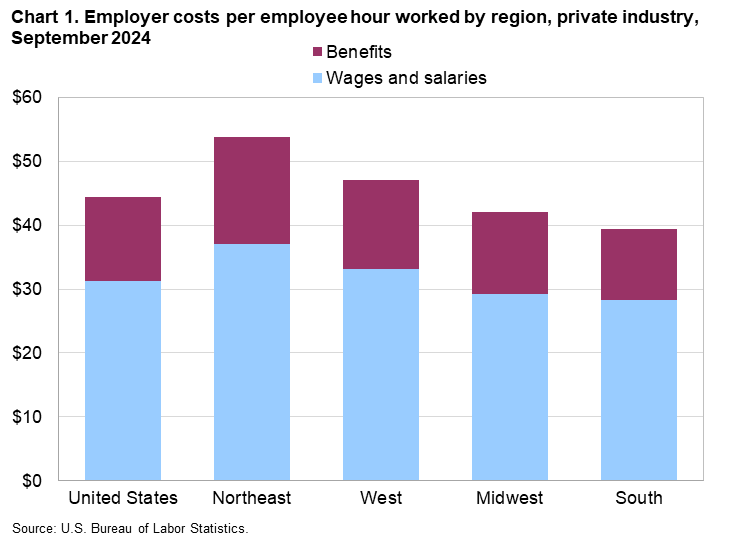 ECEC Regions Chart 1 September 2024
