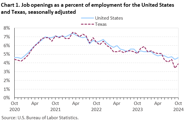 Line chart of job openings as a percent of employment for the United States and Texas, October 2020 to October 2024, seasonally adjusted. Accessible version is available in View Chart Data link below the chart.