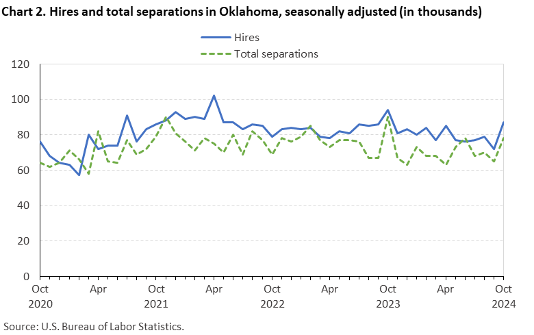 Line chart of hires and total separations in Oklahoma, October 2020 to October 2024, seasonally adjusted (in thousands). Accessible version is available in View Chart Data link below the chart.