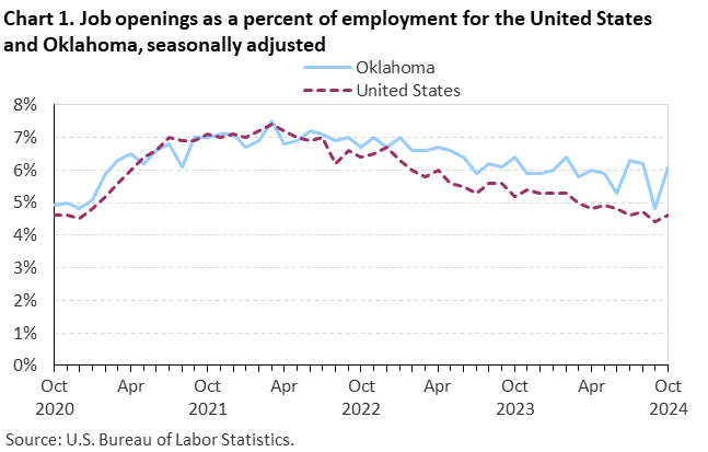 Line chart of job openings as a percent of employment for the United States and Oklahoma, October 2020 to October 2024, seasonally adjusted. Accessible version is available in View Chart Data link below the chart.