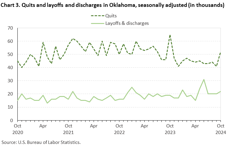 Line chart of quits and discharges in Oklahoma, October 2020 to October 2024, seasonally adjusted (in thousands). Accessible version is available in View Chart Data link below the chart.