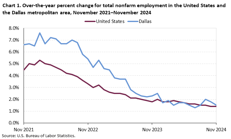 Line chart of 12-month percent changes in employment for the United States and the Dallas-Fort Worth metropolitan area, August 2023 to August 2024, not seasonally adjusted. Accessible version is available in View Chart Data link below the chart.