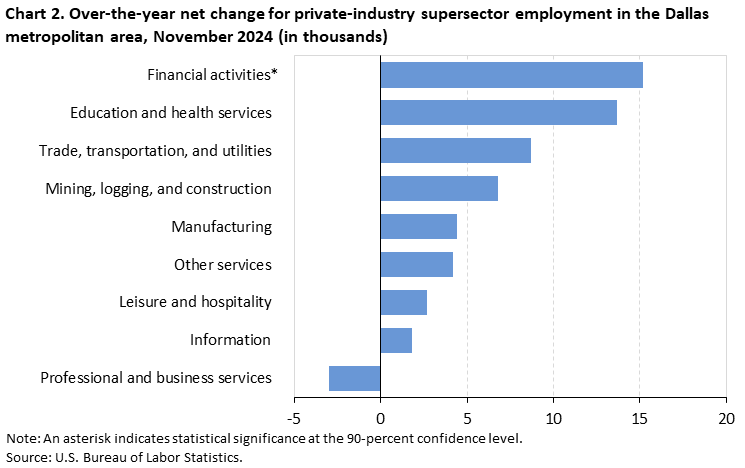 Bar chart of 12-month net changes (in thousands) in employment for the Dallas-Fort Worth metropolitan area supersectors, August 2023 - August 2024, not seasonally adjusted. Accessible version is available in View Chart Data link below the chart.