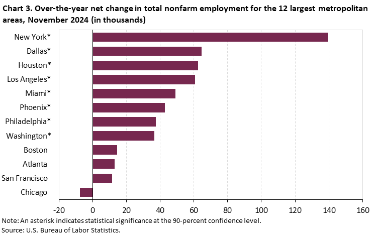 Bar chart of 12-month net changes (in thousands) in employment for the 12 largest metropolitan areas, August 2023 - August 2024, not seasonally adjusted. Accessible version is available in View Chart Data link below the chart.