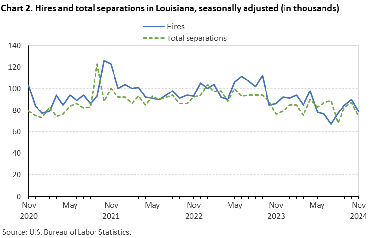 Line chart displaying hires and total seperations in Louisiana from November 2020 to November 2024. Data are seasonally adjusted. Numbersare in thousands. An accessible version is available in View Chart Data link below the chart.