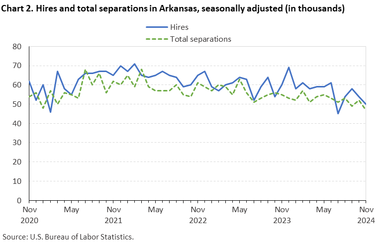 Line chart of hires and total separations in Arkansas, November 2020 to November 2024, seasonally adjusted (in thousands). Accessible version is available in View Chart Data link below the chart.