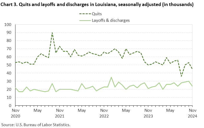 Line chart displaying quits and layoffs and discharges in Louisiana from November 2020 to November 2024. Data are seasonally adjusted. Numbers are in thousands. An accessible version is available in View Chart Data link below the chart.