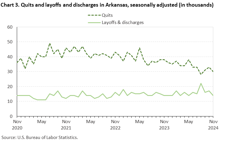 Line chart of quits and discharges in Arkansas, November 2020 to November 2024, seasonally adjusted (in thousands). Accessible version is available in View Chart Data link below the chart.
