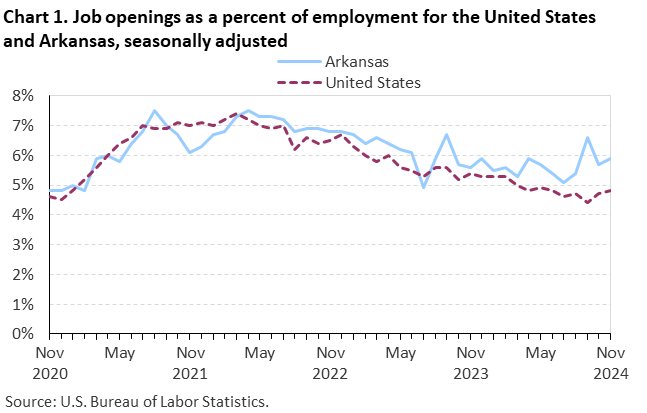 Line chart of job openings as a percent of employment for the United States and Arkansas, November 2020 to November 2024, seasonally adjusted. Accessible version is available in View Chart Data link below the chart.