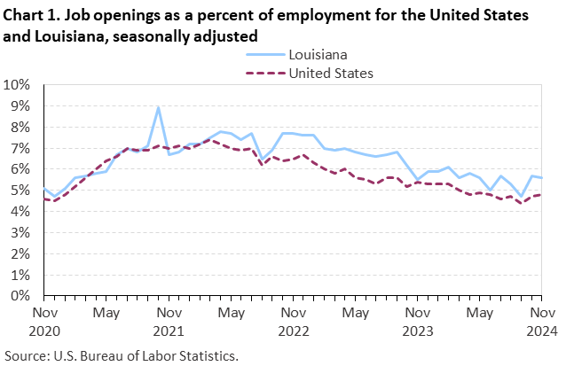 Line chart of job openings as a percent of employment for the United States and Louisiana, November 2020 to November 2024, seasonally adjusted. Accessible version is available in View Chart Data link below the chart.