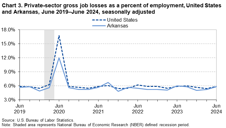 Chart 3. Private sector gross job losses as a percent of employment, United States and Arkansas, June 2019-June 2024, seasonally adjusted
