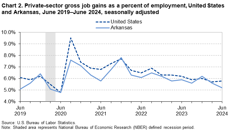 Chart 2. Private sector gross job gains as a percent of employment, United States and Arkansas, June 2019-June 2024, seasonally adjusted