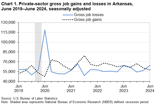 Chart 1. Private sector gross job gains and losses in Arkansas, June 2019–June 2024 by quarter, seasonally adjusted