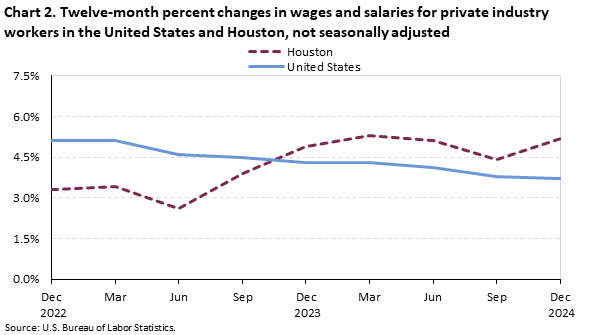 Line chart of 12-month percent changes in wages and salaries for the United States and Houston, December 2022 to December 2024 not seasonally adjusted. An accessible version is available in View Chart Data link below the chart