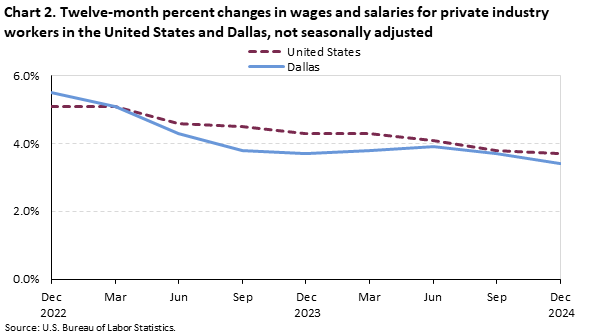 Line chart of 12-month percent changes in wages and salaries for the United States and Dallas, December 2022 to December 2024 not seasonally adjusted. An accessible version is available in View Chart Data link below the chart