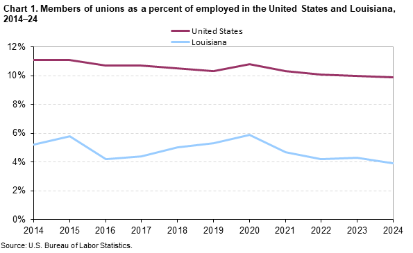 Chart 1. Members of unions as a percent of employed in the United States and Louisiana, 2014-2024