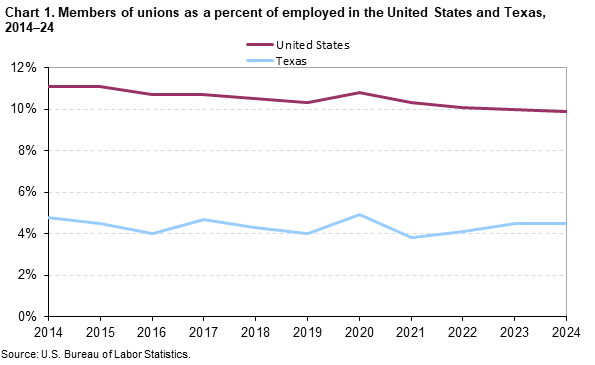 Chart 1. Members of unions as a percent of employed in the United States and Texas, 2014-2024
