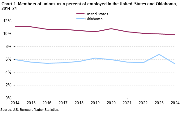 Chart 1. Members of unions as a percent of employed in the United States and Oklahoma, 2014-2024