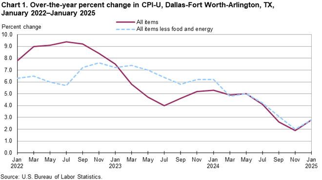 Chart 1. Over-the-year percent change in CPI-U, Dallas, January 2022 - January 2024