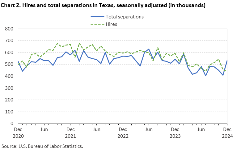 Line chart of hires and total separations in Texas, December 2020 to December 2024, seasonally adjusted (in thousands). Accessible version is available in View Chart Data link below the chart.