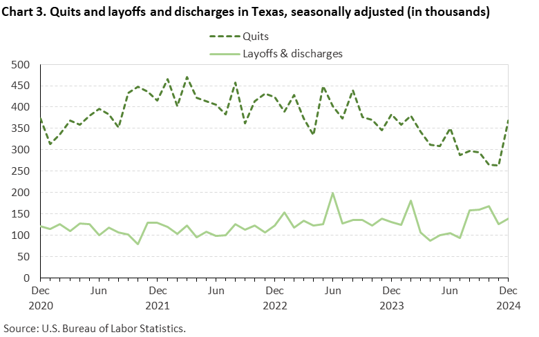 Line chart of quits and discharges in Texas, December 2020 to December 2024, seasonally adjusted (in thousands). Accessible version is available in View Chart Data link below the chart.