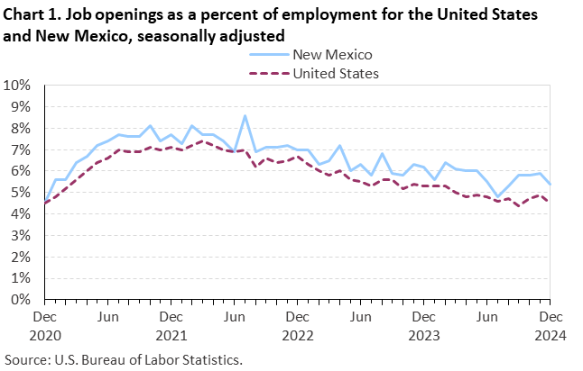 Line chart of job openings as a percent of employment for the United States and New Mexico, December 2020 to December 2024, seasonally adjusted. Accessible version is available in View Chart Data link below the chart.