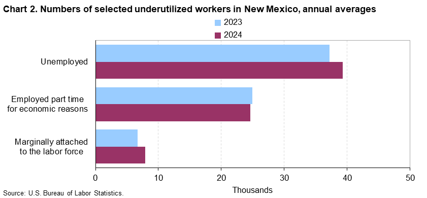 Chart 2. Numbers of selected underutilized workers in New Mexico, annual averages
