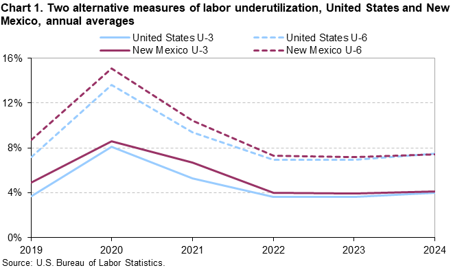 Chart 1. Two alternative measures of labor underutilization, United States and New Mexico, annual averages