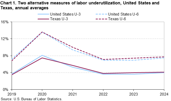 Chart 1. Two alternative measures of labor underutilization, United States and Texas, annual averages