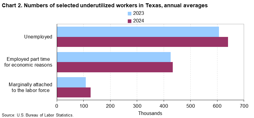 Chart 2. Numbers of selected underutilized workers in Texas, annual averages