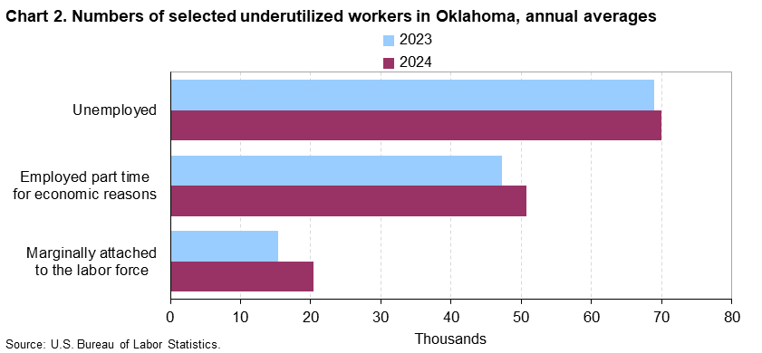Chart 2. Numbers of selected underutilized workers in Oklahoma, annual averages