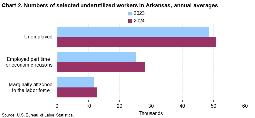 Chart 2. Numbers of selected underutilized workers in Arkansas, annual averages