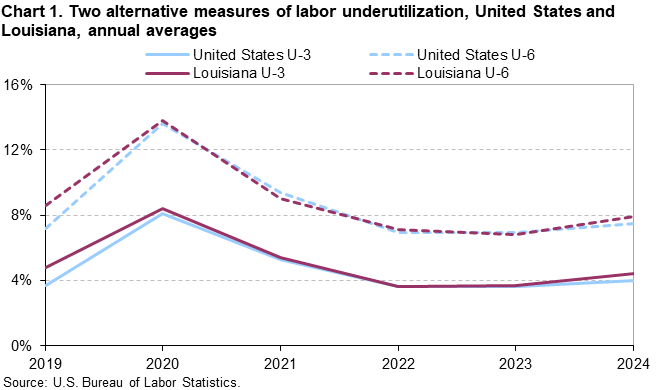 Chart 1. Two alternative measures of labor underutilization, United States and Louisiana, annual averages