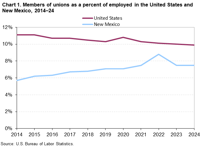 Chart 1. Members of unions as a percent of employed in the United States and New Mexico, 2014-2024
