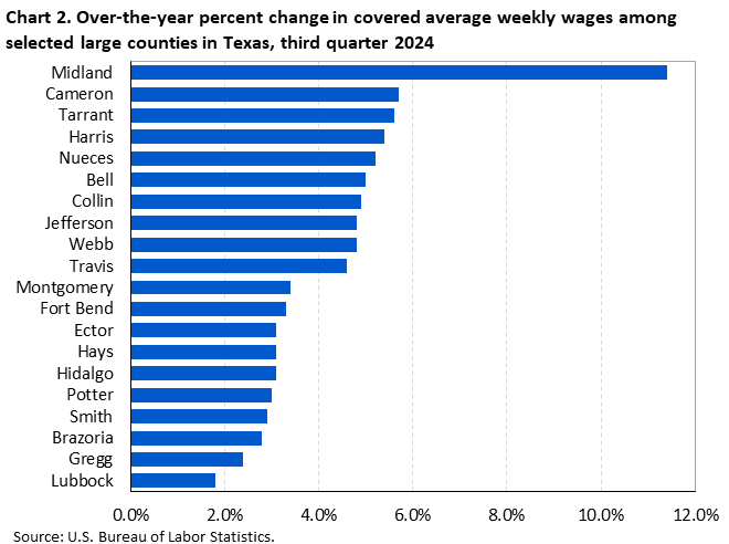 Chart 2. Over-the-year percent change in covered average weekly wages among selected large counties in Texas, third quarter 2024