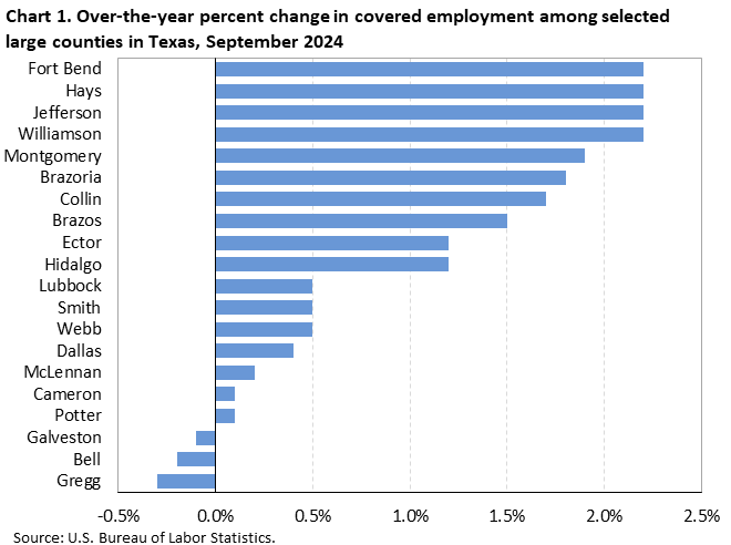 Chart 1. Over-the-year percent change in covered employment among selected large counties in Texas, September 2024