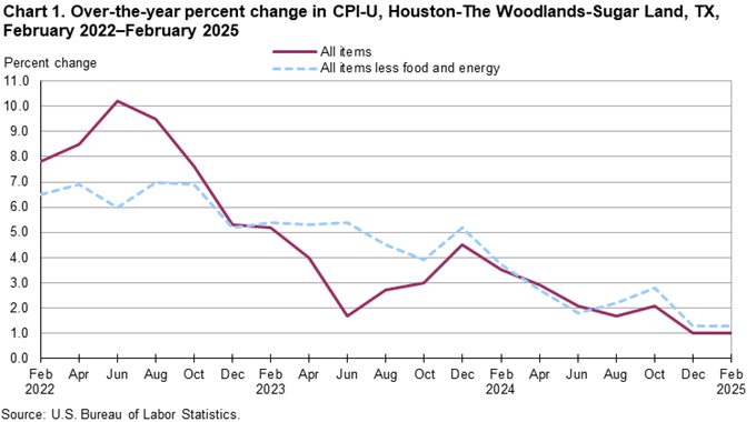Line chart of 12-month percent changes in the CPI-U all items and all items less food and energy for Houston, not seasonally adjusted. An accessible version is available in View Chart Data link below the chart.