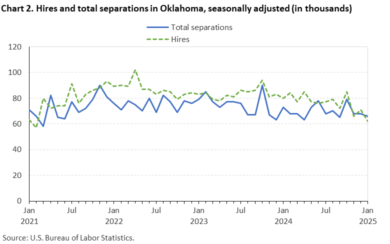Line chart of hires and total separations in Oklahoma, January 2021 to January 2025, seasonally adjusted (in thousands). Accessible version is available in View Chart Data link below the chart.