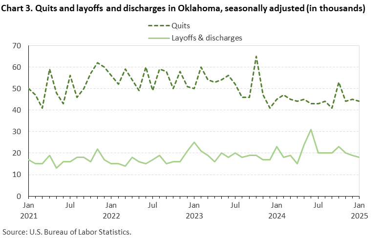Line chart of quits and discharges in Oklahoma, January 2021 to January 2025, seasonally adjusted (in thousands). Accessible version is available in View Chart Data link below the chart.