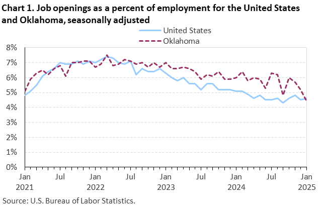 Line chart of job openings as a percent of employment for the United States and Oklahoma, January 2021 to January 2025, seasonally adjusted. Accessible version is available in View Chart Data link below the chart.