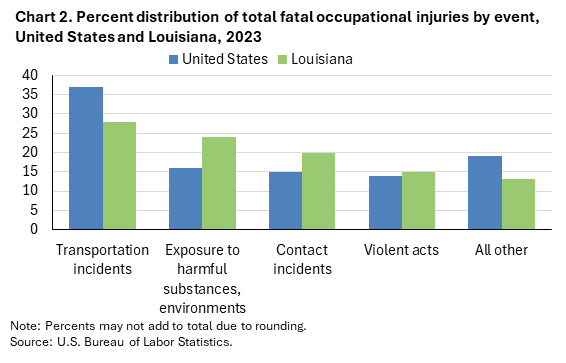 Clustered column chart of percent distribution of total fatal occupational injuries by event, United States and Louisiana, 2023. Accessible version is available in View Chart Data link below the chart.